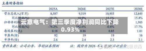 云意电气：第三季度净利润同比下降0.93%-第2张图片