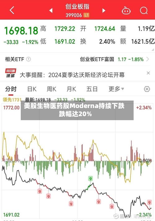 美股生物医药股Moderna持续下跌 跌幅达20%