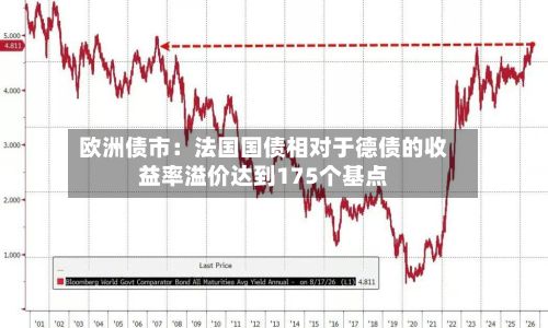 欧洲债市：法国国债相对于德债的收益率溢价达到175个基点