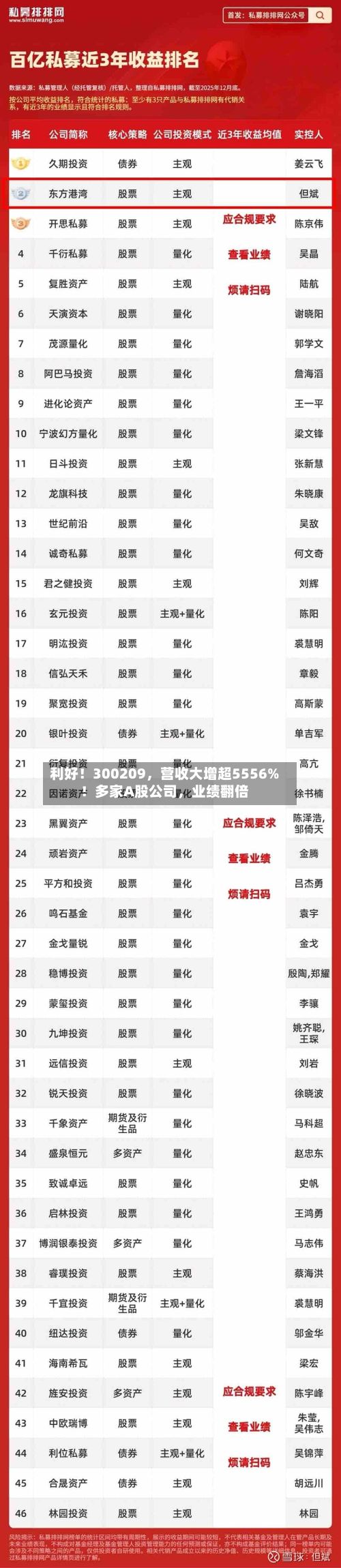 利好！300209	，营收大增超5556%！多家A股公司，业绩翻倍-第2张图片