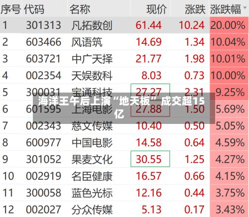 海洋王午后上演“地天板” 成交超15亿