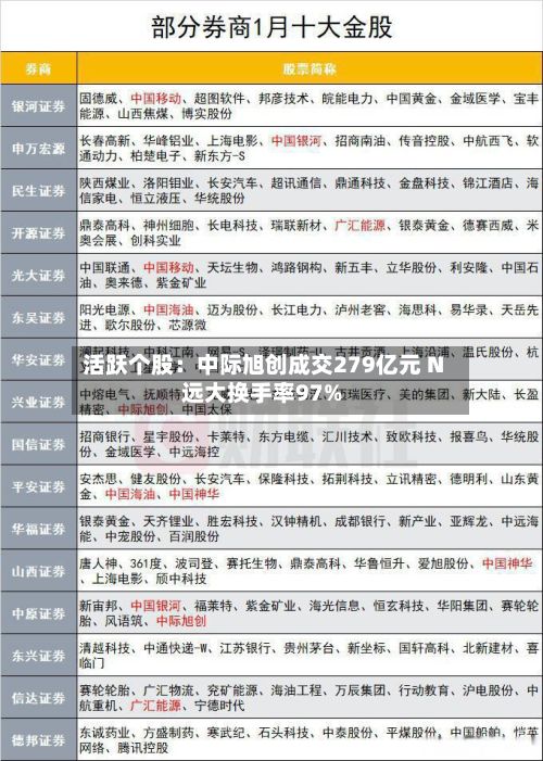活跃个股：中际旭创成交279亿元 N远大换手率97%