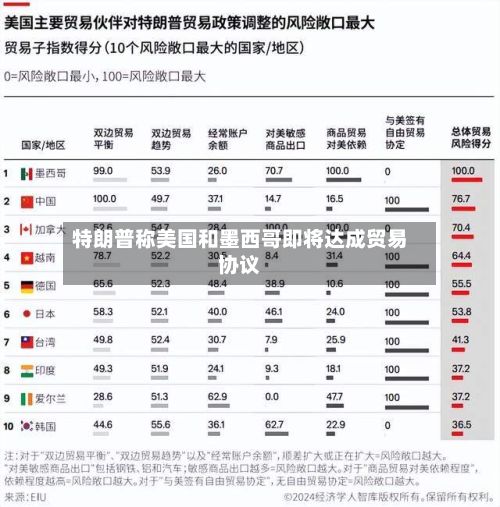 特朗普称美国和墨西哥即将达成贸易协议