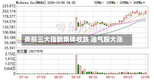 美股三大指数集体收跌 油气股大涨-第2张图片
