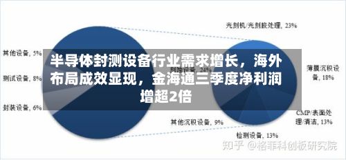 半导体封测设备行业需求增长，海外布局成效显现，金海通三季度净利润增超2倍