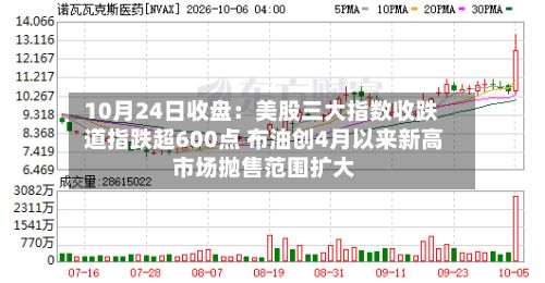 10月24日收盘：美股三大指数收跌 道指跌超600点 布油创4月以来新高 市场抛售范围扩大